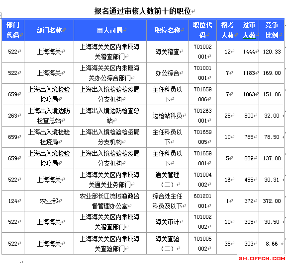2015國考上海審核人數(shù)達12310人 最熱職位372:1[截至19日8時]
