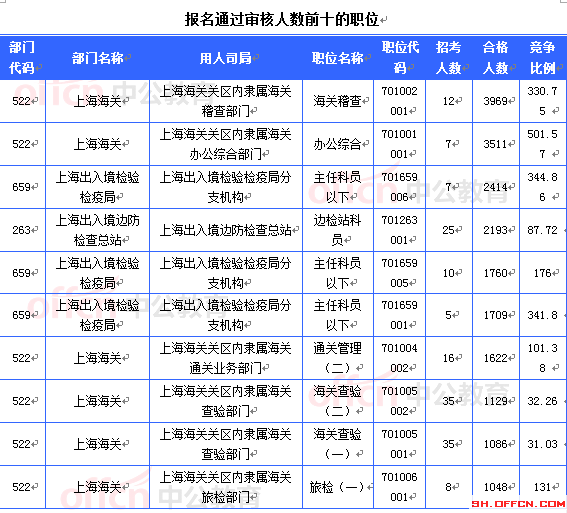 2015國考上海審核人數(shù)達(dá)36882人 最熱職位996:1[截至23日8時(shí)]