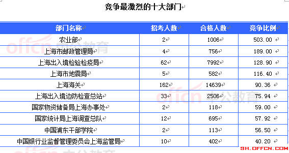 2015國(guó)考上海審核人數(shù)達(dá)36882人 最熱職位996:1[截至23日8時(shí)]