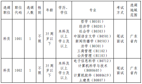 2015廣東佛山市順德區(qū)行政服務(wù)中心選調(diào)2名參公管理人員公告 2015廣東佛山市順德區(qū)行政服務(wù)中心選調(diào)2名參公管理人員公告