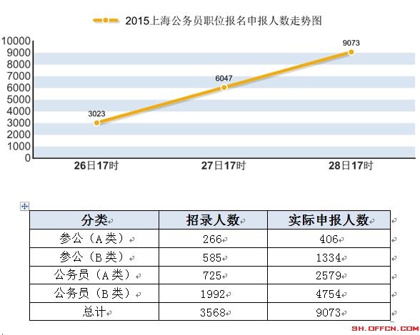 2015上海公務員職位報名