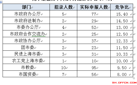 2015上海公務員職位報名