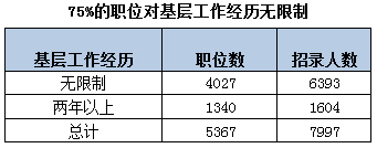 2015年遼寧公務(wù)員考試職位表