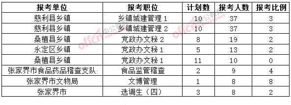 截至3月20日17時，2015年張家界公務(wù)員報名人數(shù)各職位排名