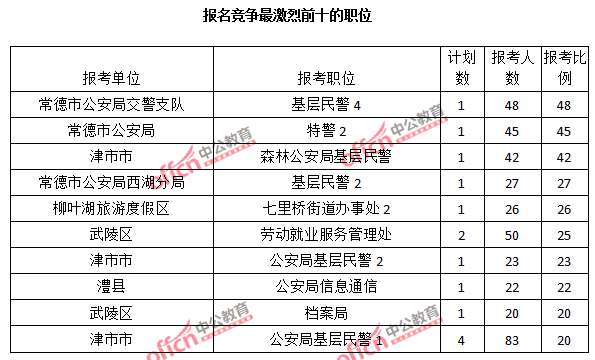 2015年湖南省【常德】公務(wù)員報名人數(shù)分析:最熱職位報考比例48:1【截至3月22日17時】 2015年湖南省【常德】公務(wù)員報名人數(shù)分析:最熱職位報考比例48:1【截至3月22日17時】