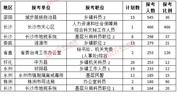 截至3月22日17時，2015年湖南公務員報考人數(shù)各職位排名