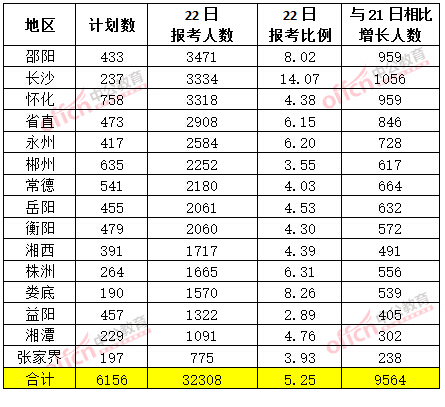 截至3月22日17時，2015年湖南省公務員報名人數(shù)各地市排名