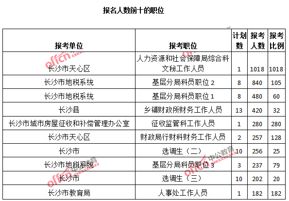 2015年湖南省【長沙】公務員報名人數(shù)分析：最熱職位報考比例1018：1【截至3月25日17:00】