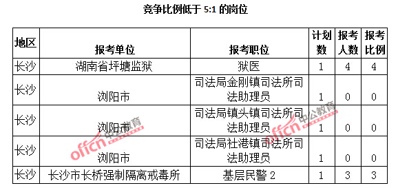 2015年湖南省【長沙】公務員報名人數(shù)分析：最熱職位報考比例1018：1【截至3月25日17:00】