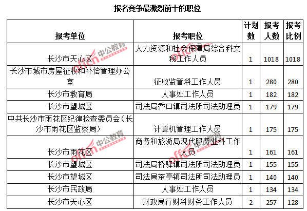 2015年湖南省【長沙】公務員報名人數(shù)分析：最熱職位報考比例1018：1【截至3月25日17:00】