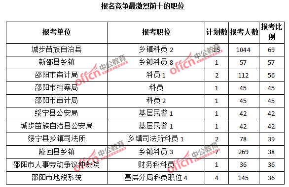 2015年湖南省【邵陽】公務(wù)員報名人數(shù)分析：最熱職位報考比例69：1【截至3月25日17:00】
