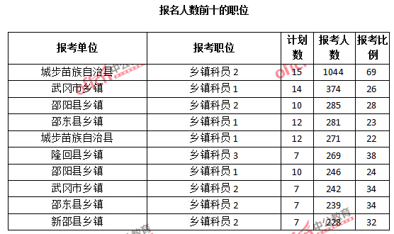 2015年湖南省【邵陽】公務(wù)員報名人數(shù)分析：最熱職位報考比例69：1【截至3月25日17:00】