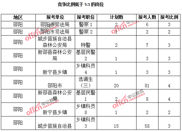 2015年湖南省【邵陽】公務(wù)員報名人數(shù)分析：最熱職位報考比例69：1【截至3月25日17:00】