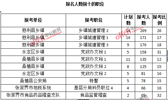 2015年湖南省【張家界】公務(wù)員報名人數(shù)分析:最熱職位報考比例32:1【截至3月25日17:00】 2015年湖南省【張家界】公務(wù)員報名人數(shù)分析:最熱職位報考比例32:1【截至3月25日17:00】