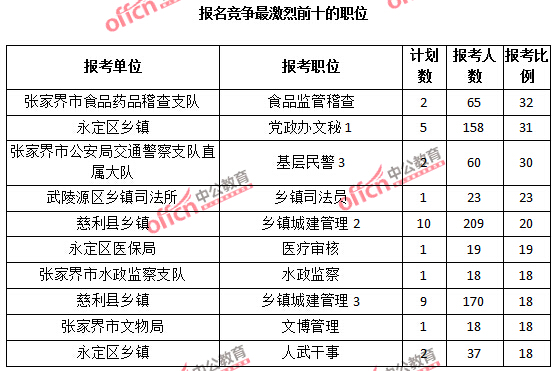 2015年湖南省【張家界】公務(wù)員報名人數(shù)分析:最熱職位報考比例32:1【截至3月25日17:00】 2015年湖南省【張家界】公務(wù)員報名人數(shù)分析:最熱職位報考比例32:1【截至3月25日17:00】
