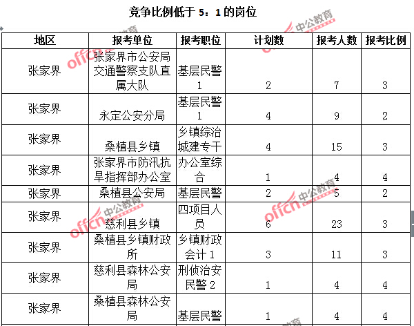 2015年湖南省【張家界】公務(wù)員報名人數(shù)分析:最熱職位報考比例32:1【截至3月25日17:00】 2015年湖南省【張家界】公務(wù)員報名人數(shù)分析:最熱職位報考比例32:1【截至3月25日17:00】