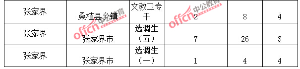 2015年湖南省【張家界】公務(wù)員報名人數(shù)分析:最熱職位報考比例32:1【截至3月25日17:00】 2015年湖南省【張家界】公務(wù)員報名人數(shù)分析:最熱職位報考比例32:1【截至3月25日17:00】