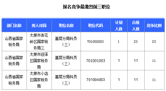 2016國(guó)考報(bào)名山西審核通過(guò)308人，最熱職位23:1
