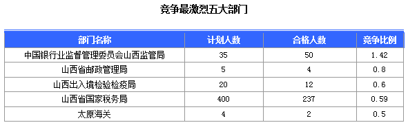 2016國(guó)考報(bào)名山西審核通過(guò)308人，最熱職位23:1