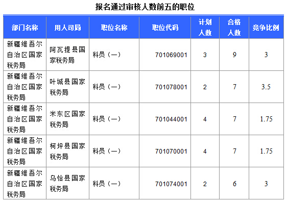 2016國考報名新疆審核通過252人，最熱職位5:1