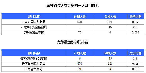 2016國(guó)考云南審核人數(shù)達(dá)321人，最熱職位7:1