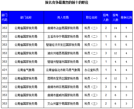 2016國考云南審核人數(shù)達321人，最熱職位7:1