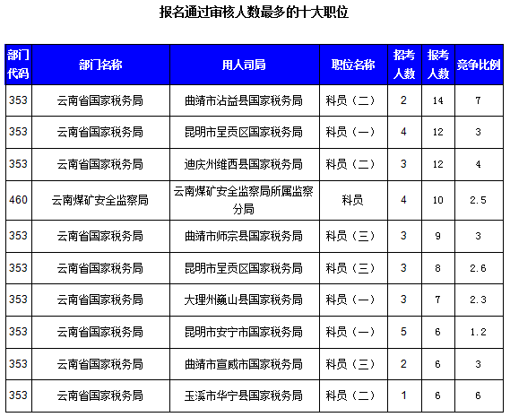 2016國考云南審核人數(shù)達321人，最熱職位7:1