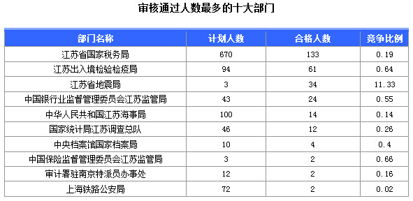 2016年國家公務員考試江蘇審核人數(shù)達655人，競爭比為0.57:1