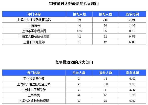 2016國(guó)考上海審核人數(shù)達(dá)321人，最熱職位7:1