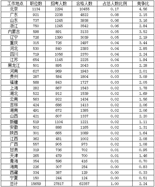 2016年國家公務(wù)員考試北京報(bào)名數(shù)據(jù) 2016年國家公務(wù)員北京報(bào)名數(shù)據(jù)