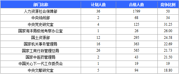 2016年國(guó)家公務(wù)員考試北京報(bào)名數(shù)據(jù) 2016國(guó)家公務(wù)員考試北京報(bào)名數(shù)據(jù)