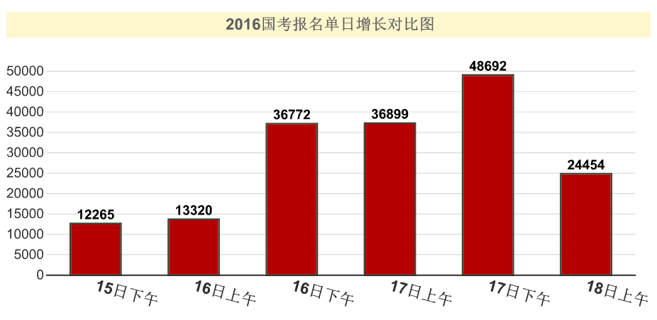 2016國考報(bào)名人數(shù)統(tǒng)計(jì) 2016國考報(bào)名人數(shù)統(tǒng)計(jì)