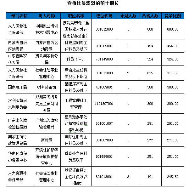 2016國考報(bào)名人數(shù)統(tǒng)計(jì) 2016國考報(bào)名人數(shù)統(tǒng)計(jì)