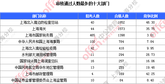 【截至19日17時】2016國考上海審核人數(shù)達(dá)7473人 最熱職位124:1 2016國考職位分析
