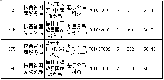 2016年國(guó)家公務(wù)員陜西報(bào)名數(shù)據(jù) 2016年國(guó)家公務(wù)員陜西報(bào)名數(shù)據(jù)
