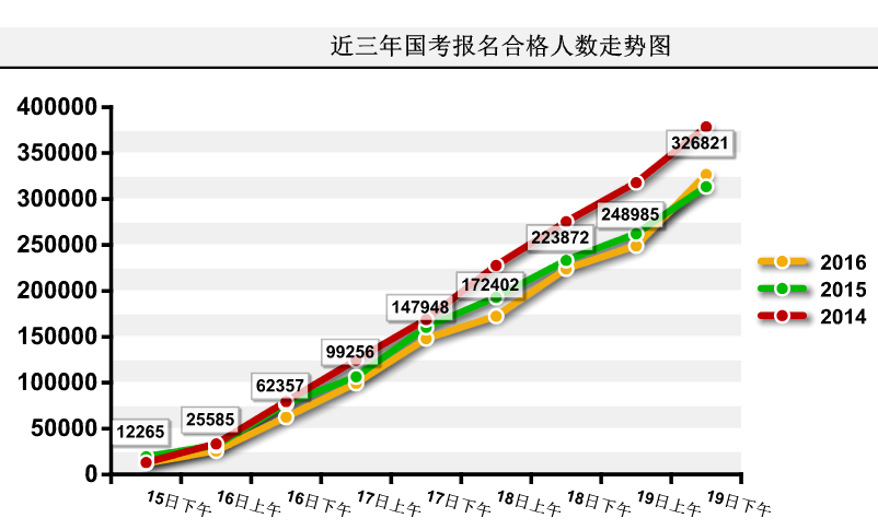 2016國(guó)考報(bào)名人數(shù)統(tǒng)計(jì) 2016國(guó)考報(bào)名人數(shù)統(tǒng)計(jì)