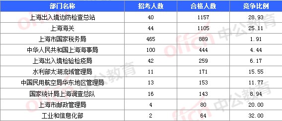 2016國考報名人數 2016國考報名人數