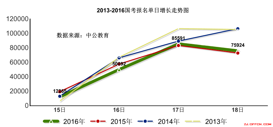 【截至18日17時】浙江審核達12780人，最熱職位300：1 | 全國22萬人過審最熱職位千人報考
