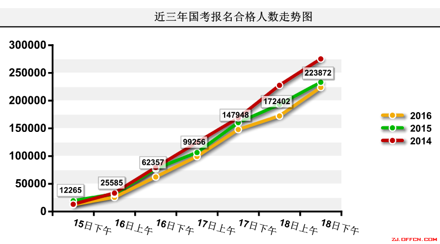 【截至18日17時】浙江審核達12780人，最熱職位300：1 | 全國22萬人過審最熱職位千人報考