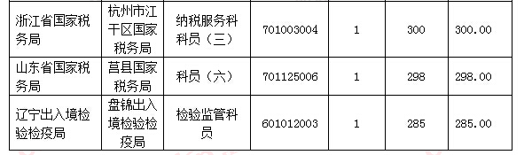 【截至18日17時】浙江審核達12780人，最熱職位300：1 | 全國22萬人過審最熱職位千人報考