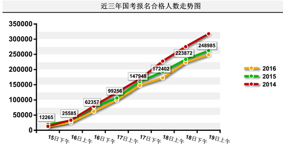 2016年國家公務(wù)員考試報名統(tǒng)計 2016年國家公務(wù)員考試報名統(tǒng)計