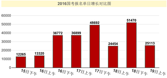 2016年國家公務(wù)員考試報名統(tǒng)計 2016年國家公務(wù)員考試報名統(tǒng)計