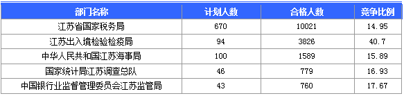 【截至20日17時(shí)】2016國(guó)考第六日江蘇19707人報(bào)名通過(guò)，最熱職位比425：1