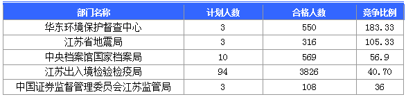 【截至20日17時(shí)】2016國(guó)考第六日江蘇19707人報(bào)名通過(guò)，最熱職位比425：1