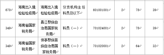【截至20日17時(shí)】2016國(guó)考海南審核人數(shù)3899人，最熱競(jìng)爭(zhēng)比363：1