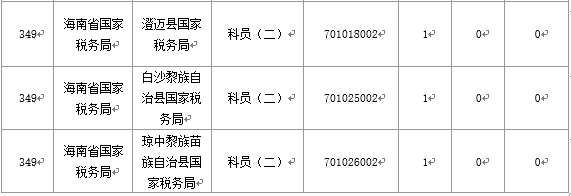 【截至20日17時(shí)】2016國(guó)考海南審核人數(shù)3899人，最熱競(jìng)爭(zhēng)比363：1