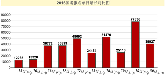 2016國考報(bào)名人數(shù)統(tǒng)計(jì) 2016國考報(bào)名人數(shù)統(tǒng)計(jì)
