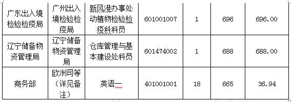 2016國考報(bào)名人數(shù)統(tǒng)計(jì) 2016國考報(bào)名人數(shù)統(tǒng)計(jì)