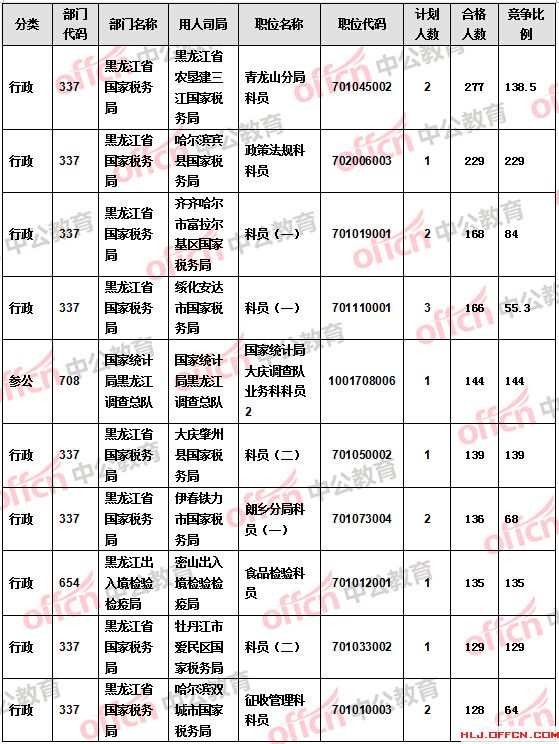 【截至21日17時(shí)】2016國考報(bào)名黑龍江審核人數(shù)過萬 18個(gè)職位無人報(bào)考