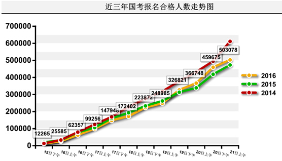 2016年國家公務(wù)員考試報名 2016年國家公務(wù)員考試報名